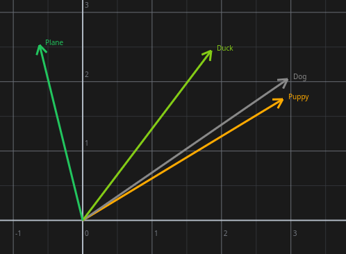 Visual 2D example of embeddings
